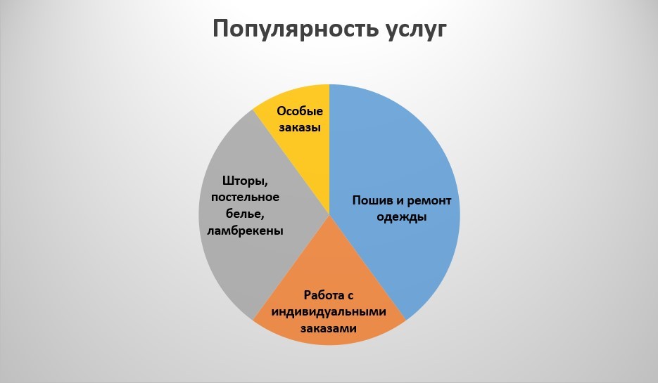 Идеи услуг. Анализ рынка ателье. Сегменты рынка ателье. Целевая аудитория ателье по пошиву одежды. Анализ рынка ателье по пошиву одежды в России.