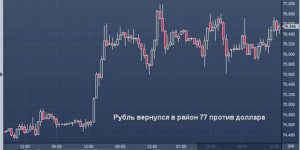 Рубль падает к 77 против доллара, MOEX опускается ниже уровня 3500