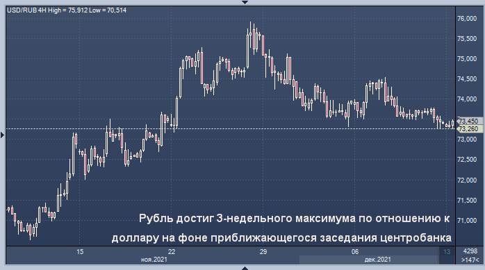 Рубль достиг 3-недельного максимума по отношению к доллару