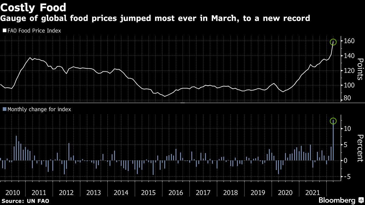 Мировые цены на продовольствие растут самыми быстрыми темпами в истории