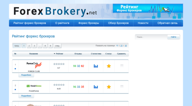 Рейтинг форекс брокеров forexbrokery net