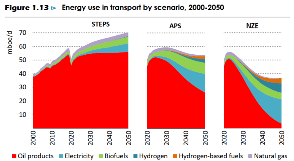 BP прогнозирует рост доли ОПЕК в мировой добыче нефти до 65% к 2050 году